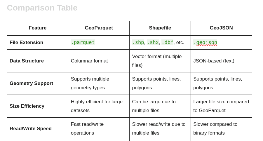 Geospatial Data Formats: GeoParquet vs Shapefile vs GeoJSON